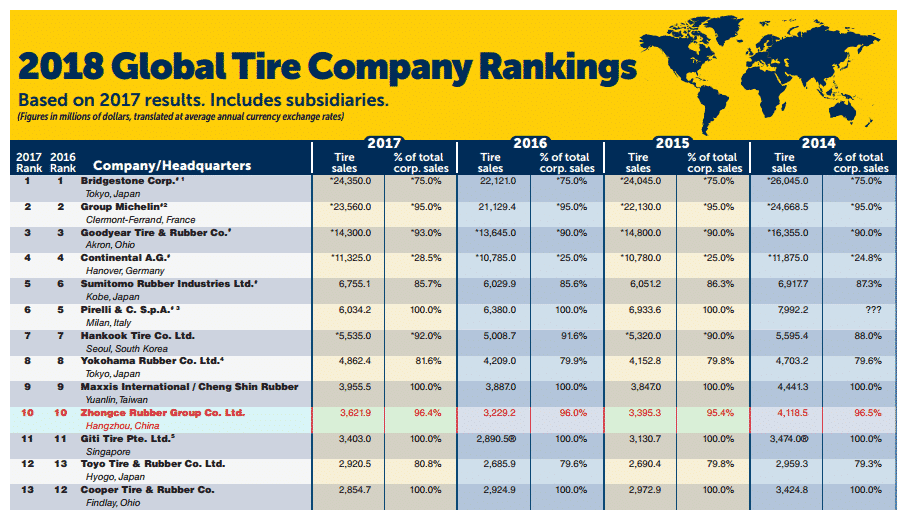 2018 Global Tire Company Rankings